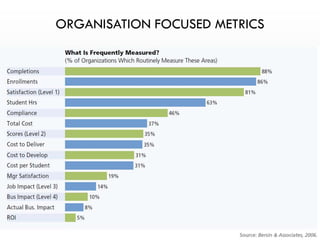 ORGANISATION FOCUSED METRICS
 