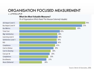 ORGANISATION FOCUSED MEASUREMENT
METRICS
(WHAT SHOULD WE MEASURE)
 