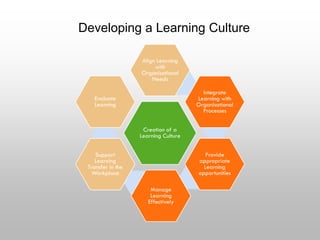 Creation of a
Learning Culture
Align Learning
with
Organisational
Needs
Integrate
Learning with
Organisational
Processes
Provide
appropriate
Learning
opportunities
Manage
Learning
Effectively
Support
Learning
Transfer in the
Workplace
Evaluate
Learning
Developing a Learning Culture
 