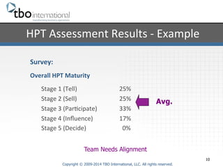 Copyright © 2009-2014 TBO International, LLC. All rights reserved. 
10 
HPT 
Assessment 
Results 
-­‐ 
Example 
Survey: 
Overall 
HPT 
Maturity 
Stage 
1 
(Tell) 
25% 
Stage 
2 
(Sell) 
25% 
Stage 
3 
(Par%cipate) 
33% 
Stage 
4 
(Influence) 
17% 
Stage 
5 
(Decide) 
0% 
Avg. 
Team Needs Alignment 
 