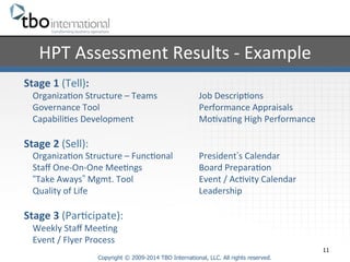 Copyright © 2009-2014 TBO International, LLC. All rights reserved. 
11 
HPT 
Assessment 
Results 
-­‐ 
Example 
Stage 
1 
(Tell): 
Organiza%on 
Structure 
– 
Teams 
Job 
Descrip%ons 
Governance 
Tool 
Performance 
Appraisals 
Capabili%es 
Development 
Mo%va%ng 
High 
Performance 
Stage 
2 
(Sell): 
Organiza%on 
Structure 
– 
Func%onal 
President’s 
Calendar 
Staff 
One-­‐On-­‐One 
Mee%ngs 
Board 
Prepara%on 
“Take 
Aways” 
Mgmt. 
Tool 
Event 
/ 
Ac%vity 
Calendar 
Quality 
of 
Life 
Leadership 
Stage 
3 
(Par%cipate): 
Weekly 
Staff 
Mee%ng 
Event 
/ 
Flyer 
Process 
 