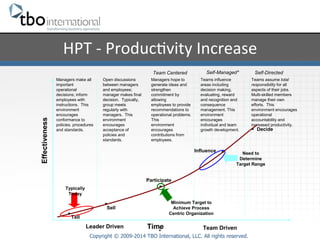 HPT 
-­‐ 
Produc%vity 
Increase 
Team Centered Self-Managed* Self-Directed 
2 
Copyright © 2009-2014 TBO International, LLC. All rights reserved. 
Effectiveness 
Time 
Sell 
Participate 
Influence 
Teams assume total 
responsibility for all 
aspects of their jobs. 
Multi-skilled members 
manage their own 
efforts. This 
environment encourages 
operational 
accountability and 
increased productivity. 
Decide 
Teams influence 
areas including 
decision making, 
evaluating, reward 
and recognition and 
consequence 
management. This 
environment 
encourages 
individual and team 
growth development. 
Managers make all 
important 
operational 
decisions; inform 
employees with 
instructions. This 
environment 
encourages 
conformance to 
policies, procedures 
and standards. 
Open discussions 
between managers 
and employees; 
manager makes final 
decision. Typically, 
group meets 
regularly with 
managers. This 
environment 
encourages 
acceptance of 
policies and 
standards. 
Managers hope to 
generate ideas and 
strengthen 
commitment by 
allowing 
employees to provide 
recommendations to 
operational problems. 
This 
environment 
encourages 
contributions from 
employees. 
Minimum Target to 
Achieve Process 
Centric Organization 
Need to 
Determine 
Target Range 
Typically 
Today 
Leader Driven Team Driven 
Tell 
 