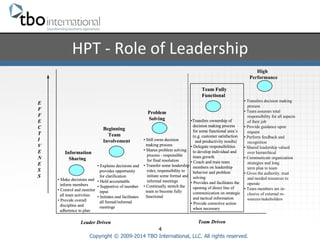 HPT 
-­‐ 
Role 
of 
Leadership 
Problem 
Solving 
• Still owns decision 
making process 
• Shares problem solving 
process - responsible 
for final resolution 
• Transfer some leadership 
roles; responsibility to 
initiate some formal and 
informal meetings 
• Continually stretch the 
team to become fully 
functional 
4 
High 
Performance 
• Transfers decision making 
process 
• Team assumes total 
responsibility for all aspects 
of their job 
• Provide guidance upon 
request 
• Perform feedback and 
recognition 
• Shared leadership valued 
over hierarchical 
• Communicate organization 
strategies and long 
term plan to team 
• Gives the authority, trust 
and needed resources to 
operate 
• Team members are in-clusive 
Information 
Sharing 
• Make decisions and 
inform members 
• Control and monitor 
all team activities 
• Provide overall 
discipline and 
adherence to plan 
Beginning 
Team 
Involvement 
• Explains decisions and 
provides opportunity 
for clarification 
• Held accountable 
• Supportive of member 
input 
• Initiates and facilitates 
all formal/informal 
meetings 
Team Fully 
Functional 
•Transfers ownership of 
decision making process 
for some functional area’s 
(e.g. customer satisfaction 
and productivity results) 
• Delegate responsibilities 
to develop individual and 
team growth 
• Coach and train team 
members on leadership 
behavior and problem 
solving 
• Provides and facilitates the 
opening of direct line of 
communication on strategic 
and tactical information 
• Provide corrective action 
when necessary 
Copyright © 2009-2014 TBO International, LLC. All rights reserved. 
of external re-sources/ 
stakeholders 
EFFECTI 
VE 
NESS 
Leader Driven Team Driven 
 
