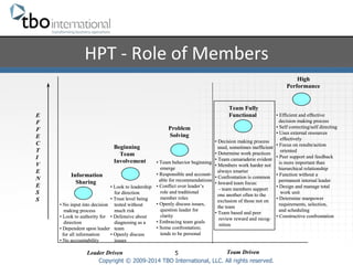 HPT 
-­‐ 
Role 
of 
Members 
• Team behavior beginning 
emerge 
• Responsible and account-able 
for recommendations 
• Conflict over leader’s 
role and traditional 
member roles 
• Openly discuss issues, 
question leader for 
clarity 
• Embracing team goals 
• Some confrontation; 
tends to be personal 
5 
• No input into decision 
making process 
• Look to authority for 
direction 
• Dependent upon leader 
for all information 
• No accountability 
• Look to leadership 
for direction 
• Trust level being 
tested without 
much risk 
• Defensive about 
diagnosing as a 
team 
• Openly discuss 
issues 
• Decision making process 
used, sometimes inefficient 
• Determine work practices 
• Team camaraderie evident 
• Members work harder not 
always smarter 
• Confrontation is common 
• Inward team focus: 
- team members support 
one another often to the 
exclusion of those not on 
the team 
• Team based and peer 
review reward and recog-nition 
Copyright © 2009-2014 TBO International, LLC. All rights reserved. 
EFFECTI 
VE 
NESS 
Leader Driven Team Driven 
• Efficient and effective 
decision making process 
• Self correcting/self directing 
• Uses external resources 
effectively 
• Focus on results/action 
oriented 
• Peer support and feedback 
is more important than 
hierarchical relationship 
• Function without a 
permanent internal leader 
• Design and manage total 
work unit 
• Determine manpower 
requirements, selection, 
and scheduling 
• Constructive confrontation 
Information 
Sharing 
Beginning 
Team 
Involvement 
Problem 
Solving 
Team Fully 
Functional 
High 
Performance 
 