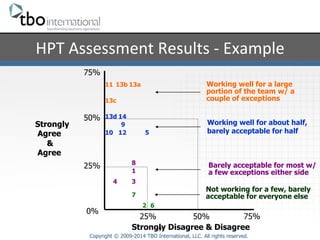 HPT 
Assessment 
Results 
-­‐ 
Example 
13b 13a 
Working well for about half, 
barely acceptable for half 
Barely acceptable for most w/ 
a few exceptions either side 
25% 75% 
9 
75% 
50% 
0% 
50% 
8 
11 
14 
Copyright © 2009-2014 TBO International, LLC. All rights reserved. 
Strongly 
Agree 
& 
Agree 
Strongly Disagree & Disagree 
25% 
1 
2 
4 3 
5 
6 
7 
9 
10 
12 
13c 
13d 
Working well for a large 
portion of the team w/ a 
couple of exceptions 
Not working for a few, barely 
acceptable for everyone else 
 