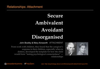 Secure
Ambivalent
Avoidant
Disorganised
John Bowlby & Mary Ainsworth ATTACHMENT
From work with children, they found that the caregiver’s
response to their children, especially when in
distress, developed the template for how the child
would form ―lasting psychological connectedness‖ —
relationships
Relationships: Attachment
@precedentcomms #PrecSem see: http://psychology.about.com/library/quiz/bl-attachment-quiz.htm
 