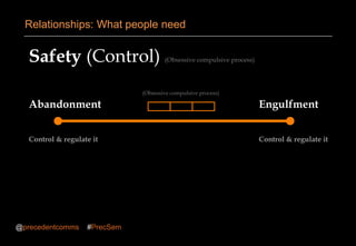 Safety (Control) (Obsessive compulsive process)
Abandonment Engulfment
Control & regulate it Control & regulate it
Relationships: What people need
@precedentcomms #PrecSem
(Obsessive compulsive process)
 