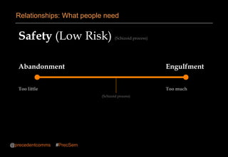 Safety (Low Risk) (Schizoid process)
Abandonment Engulfment
Too little Too much
Relationships: What people need
@precedentcomms #PrecSem
(Schizoid process)
 