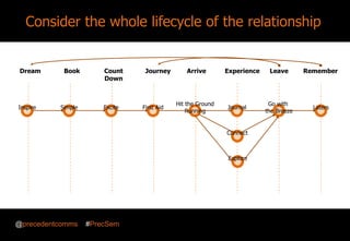 Building brand awareness 2013
Consider the whole lifecycle of the relationship
Simple
Book Count
Down
Journey Arrive Experience Leave
Inspire
Dream Remember
Excite First Aid
Hit the Ground
Running
Journal
Go with
the Breeze
Laters
Connect
Explore
@precedentcomms #PrecSem
 