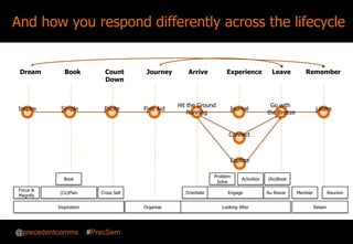 Building brand awareness 2013
Explore
Simple
Book Count
Down
Journey Arrive Experience Leave
Inspire
Dream Remember
Excite First Aid
Hit the Ground
Running
Journal
Go with
the Breeze
Laters
Connect
Inspiration Looking After RetainOrganise
Orientate EngageCross Sell
Focus &
Magnify
(Co)Plan
Book
Problem
Solve
Activities (Re)Book
Au Revoir Member Reunion
@precedentcomms #PrecSem
And how you respond differently across the lifecycle
 