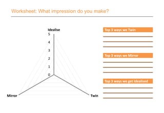 Worksheet: What impression do you make?
0
1
2
3
4
5
Idealise
TwinMirror
Top 3 ways we Twin
Top 3 ways we Mirror
Top 3 ways we get Idealised
 