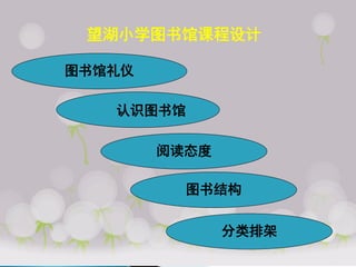 望湖小学图书馆课程设计
图书馆礼仪
阅读态度
图书结构
认识图书馆
分类排架
 