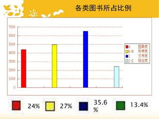 24% 27%
35.6
%
13.4%
各类图书所占比例
 