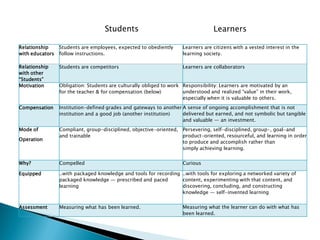 Relationship
with educators
Students are employees, expected to obediently
follow instructions.
Learners are citizens with a vested interest in the
learning society.
Relationship
with other
“Students”
Students are competitors Learners are collaborators
Motivation Obligation: Students are culturally obliged to work
for the teacher & for compensation (below)
Responsibility: Learners are motivated by an
understood and realized “value” in their work,
especially when it is valuable to others.
Compensation Institution-defined grades and gateways to another
institution and a good job (another institution)
A sense of ongoing accomplishment that is not
delivered but earned, and not symbolic but tangible
and valuable — an investment.
Mode of
Operation
Compliant, group-disciplined, objective-oriented,
and trainable
Persevering, self-disciplined, group-, goal-and
product-oriented, resourceful, and learning in order
to produce and accomplish rather than
simply achieving learning.
Why? Compelled Curious
Equipped ..with packaged knowledge and tools for recording
packaged knowledge — prescribed and paced
learning
..with tools for exploring a networked variety of
content, experimenting with that content, and
discovering, concluding, and constructing
knowledge — self-invented learning
Assessment Measuring what has been learned. Measuring what the learner can do with what has
been learned.
Students Learners
 