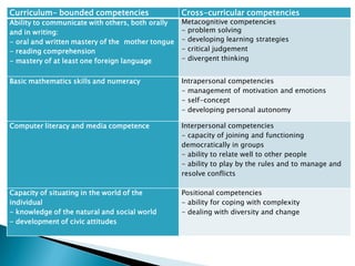Curriculum- bounded competencies Cross-curricular competencies
Ability to communicate with others, both orally
and in writing:
- oral and written mastery of the mother tongue
- reading comprehension
- mastery of at least one foreign language
Metacognitive competencies
- problem solving
- developing learning strategies
- critical judgement
- divergent thinking
Basic mathematics skills and numeracy Intrapersonal competencies
- management of motivation and emotions
- self-concept
- developing personal autonomy
Computer literacy and media competence Interpersonal competencies
- capacity of joining and functioning
democratically in groups
- ability to relate well to other people
- ability to play by the rules and to manage and
resolve conflicts
Capacity of situating in the world of the
individual
- knowledge of the natural and social world
- development of civic attitudes
Positional competencies
- ability for coping with complexity
- dealing with diversity and change
 