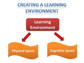 Learning
Environment

Physical Space

Cognitive Space

 