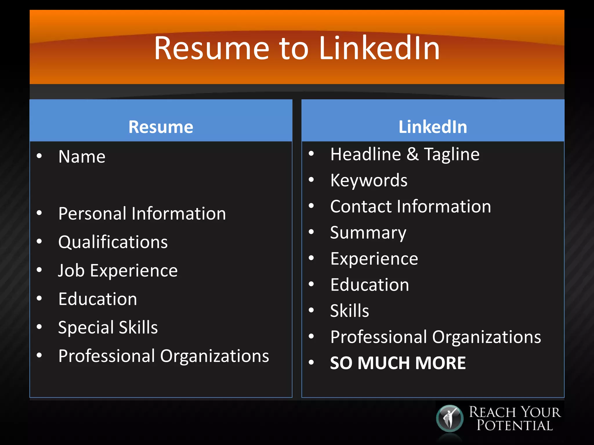 Resume to LinkedIn
Resume
• Name
•
•
•
•
•
•

Personal Information
Qualifications
Job Experience
Education
Special Skills
Professional Organizations

•
•
•
•
•
•
•
•
•

LinkedIn
Headline & Tagline
Keywords
Contact Information
Summary
Experience
Education
Skills
Professional Organizations
SO MUCH MORE

 