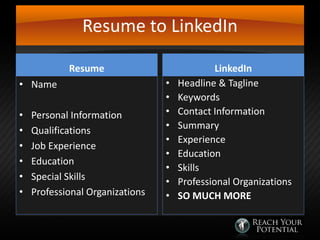 Resume to LinkedIn
Resume
• Name
•
•
•
•
•
•

Personal Information
Qualifications
Job Experience
Education
Special Skills
Professional Organizations

•
•
•
•
•
•
•
•
•

LinkedIn
Headline & Tagline
Keywords
Contact Information
Summary
Experience
Education
Skills
Professional Organizations
SO MUCH MORE

 