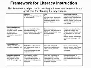 Framework for Literacy InstructionThis framework helped me in creating a literate environment. It is a great tool for planning literacy lessons. 