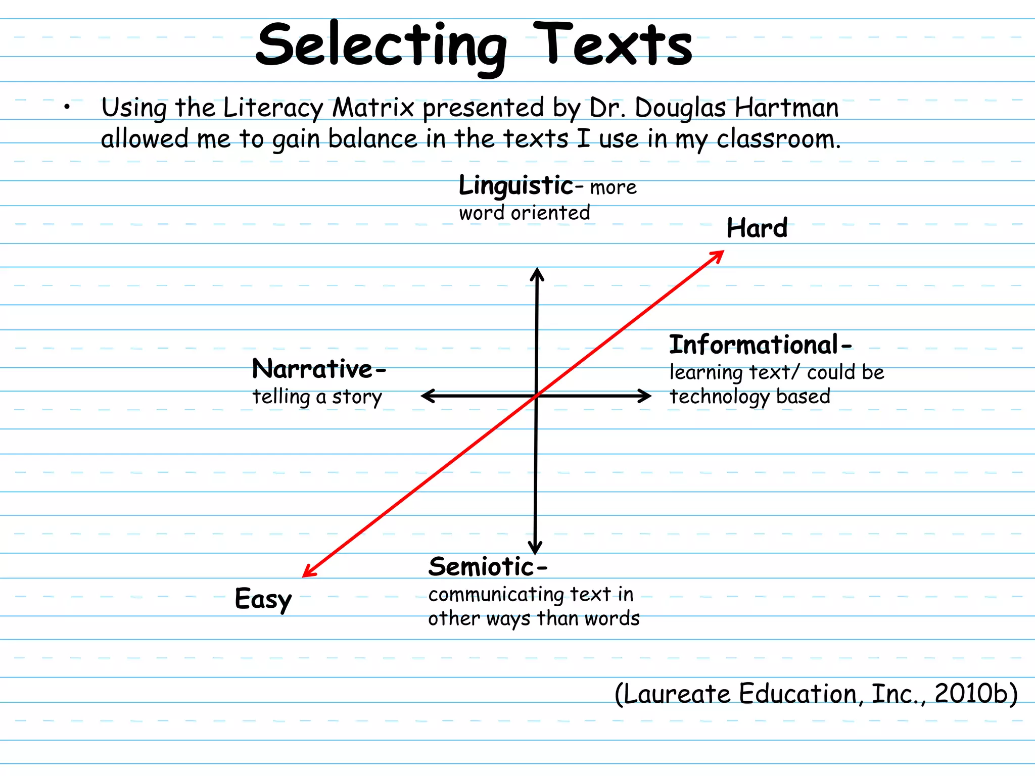 Selecting Texts
•   Using the Literacy Matrix presented by Dr. Douglas Hartman
    allowed me to gain balance in the texts I use in my classroom.
                                     Linguistic- more
                                     word oriented
                                                                Hard



                                                          Informational-
                Narrative-                                learning text/ could be
                telling a story                           technology based




                                  Semiotic-
               Easy               communicating text in
                                  other ways than words


                                                     (Laureate Education, Inc., 2010b)
 