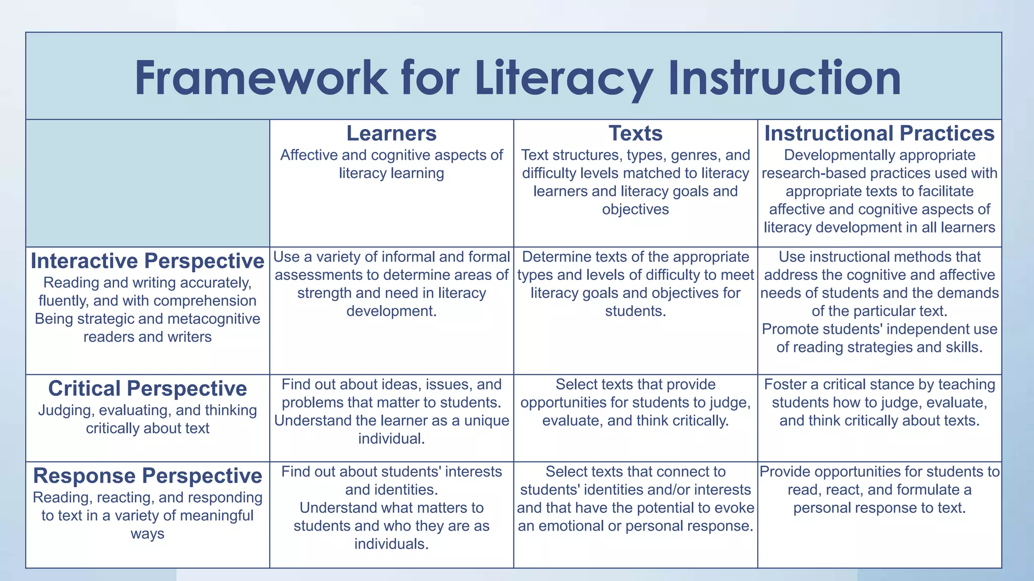 Framework for Literacy Instruction
Learners
Affective and cognitive aspects of
literacy learning

Texts

Instructional Practices

Text structures, types, genres, and
Developmentally appropriate
difficulty levels matched to literacy research-based practices used with
learners and literacy goals and
appropriate texts to facilitate
objectives
affective and cognitive aspects of
literacy development in all learners

Use a variety of informal and formal Determine texts of the appropriate
Use instructional methods that
assessments to determine areas of types and levels of difficulty to meet address the cognitive and affective
Reading and writing accurately,
strength and need in literacy
literacy goals and objectives for needs of students and the demands
fluently, and with comprehension
development.
students.
of the particular text.
Being strategic and metacognitive
Promote students' independent use
readers and writers
of reading strategies and skills.

Interactive Perspective

Critical Perspective
Judging, evaluating, and thinking
critically about text

Response Perspective
Reading, reacting, and responding
to text in a variety of meaningful
ways

Find out about ideas, issues, and
Select texts that provide
Foster a critical stance by teaching
problems that matter to students. opportunities for students to judge, students how to judge, evaluate,
Understand the learner as a unique
evaluate, and think critically.
and think critically about texts.
individual.
Find out about students' interests
Select texts that connect to
Provide opportunities for students to
and identities.
students' identities and/or interests
read, react, and formulate a
Understand what matters to
and that have the potential to evoke
personal response to text.
students and who they are as
an emotional or personal response.
individuals.

 