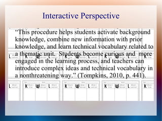 Interactive Perspective
“This procedure helps students activate background
knowledge, combine new information with prior
knowledge, and learn technical vocabulary related to
a thematic unit. Students become curious and more
engaged in the learning process, and teachers can
introduce complex ideas and technical vocabulary in
a nonthreatening way.” (Tompkins, 2010, p. 441).
 