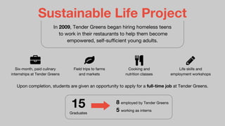 Sustainable Life Project
In 2009, Tender Greens began hiring homeless teens
to work in their restaurants to help them become
empowered, self-sufficient young adults.
Six-month, paid culinary
internships at Tender Greens
Field trips to farms
and markets
Cooking and
nutrition classes
Life skills and
employment workshops
Upon completion, students are given an opportunity to apply for a full-time job at Tender Greens.
15
Graduates
8 employed by Tender Greens
5 working as interns
 