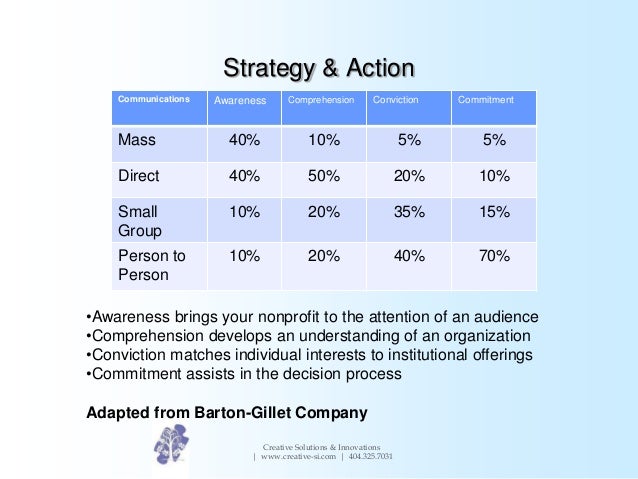 How to write a marketing communication plan