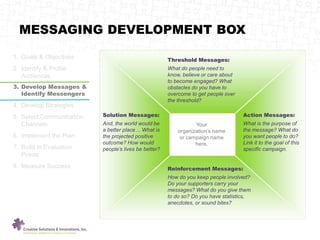 MESSAGING DEVELOPMENT BOX
1. Goals & Objectives
2. Identify & Profile
Audiences
3. Develop Messages &
Identify Messengers
...