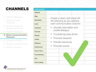 CHANNELS
1. Goals & Objectives
2. Identify & Profile
Audiences
3. Develop Messages &
Identify Messengers
4. Develop Strate...