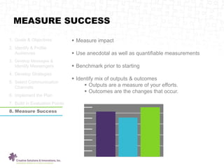 MEASURE SUCCESS
1. Goals & Objectives
2. Identify & Profile
Audiences
3. Develop Messages &
Identify Messengers
4. Develop Strategies
5. Select Communication
Channels
6. Implement the Plan
7. Build in Evaluation Points
8. Measure Success
 Measure impact
 Use anecdotal as well as quantifiable measurements
 Benchmark prior to starting
 Identify mix of outputs & outcomes
 Outputs are a measure of your efforts.
 Outcomes are the changes that occur.
 