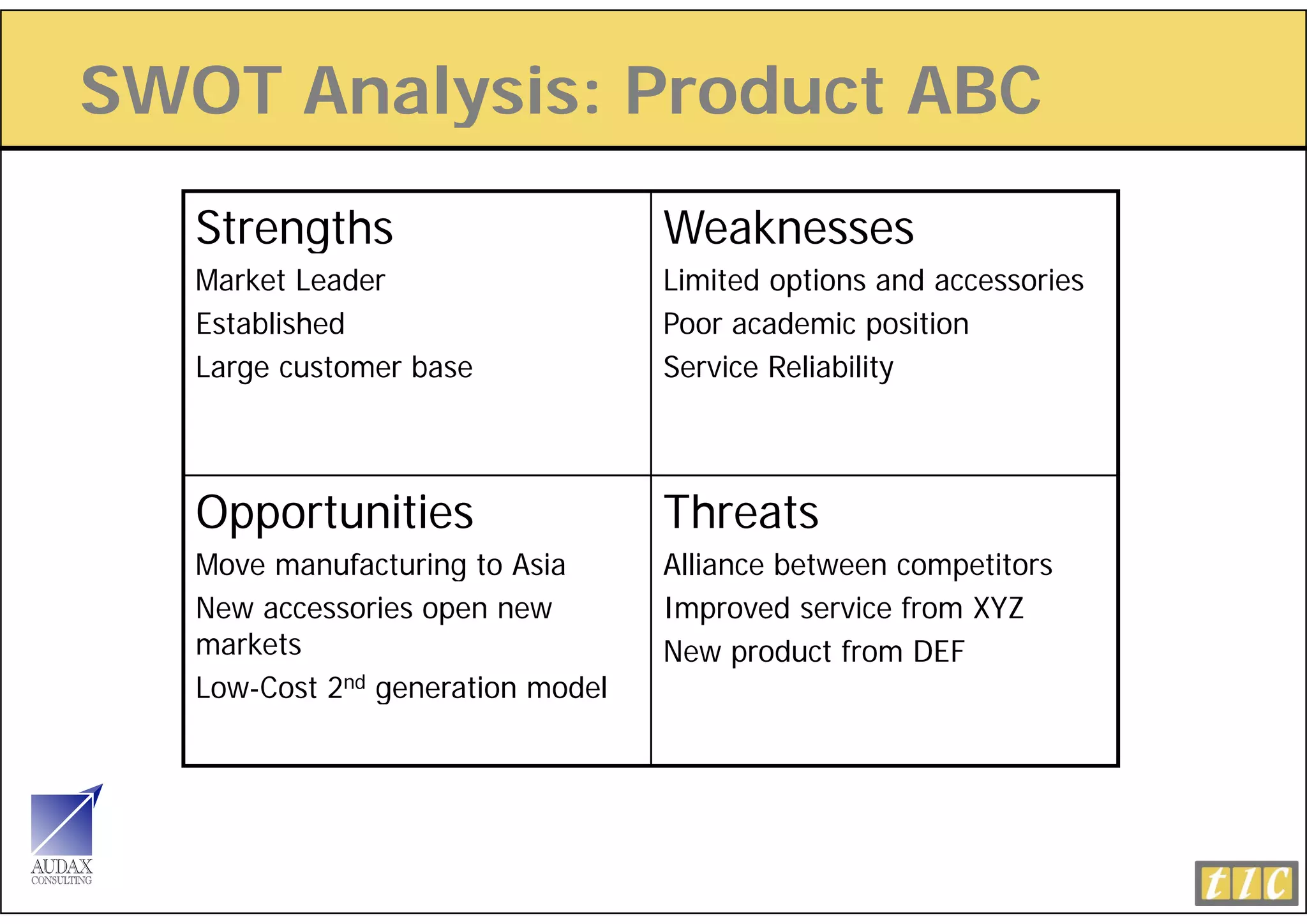 SWOT Analysis: Product ABC
         y
   Strengths                       Weaknesses
   Market Leader                   Limited options and accessories
   Established                     Poor academic position
   Large customer base             Service Reliability



   Opportunities                   Threats
   Move manufacturing to Asia      Alliance between competitors
   New accessories open new        Improved service from XYZ
   markets                         New product from DEF
   Low-Cost 2nd generation model
 
