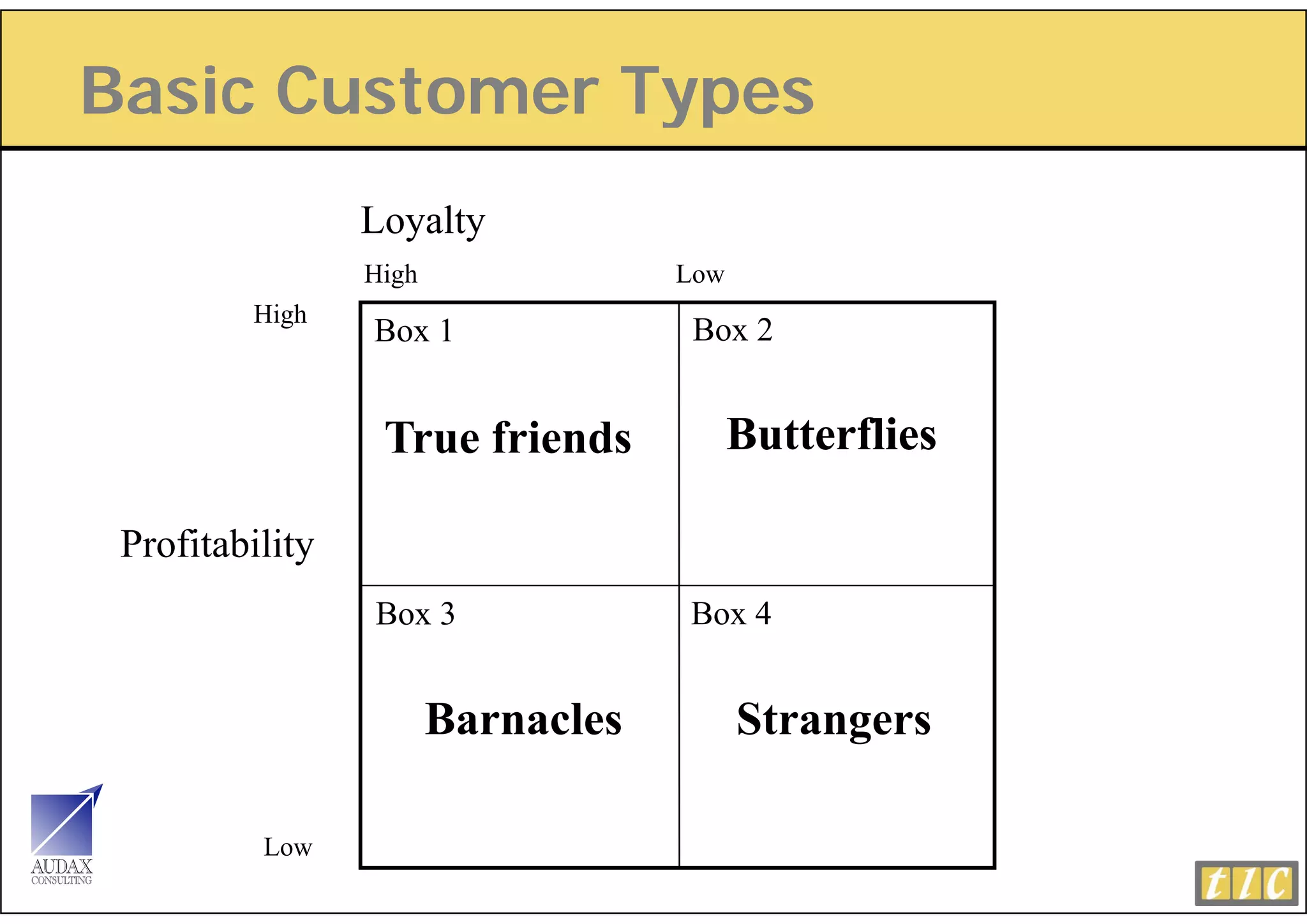 Basic Customer Types
                yp
                 Loyalty
                   y y
                 High               Low
         High
                 Box 1               Box 2


                  True friends            Butterflies

 Profitability
                 Box 3              Box 4


                        Barnacles         Strangers

          Low
 
