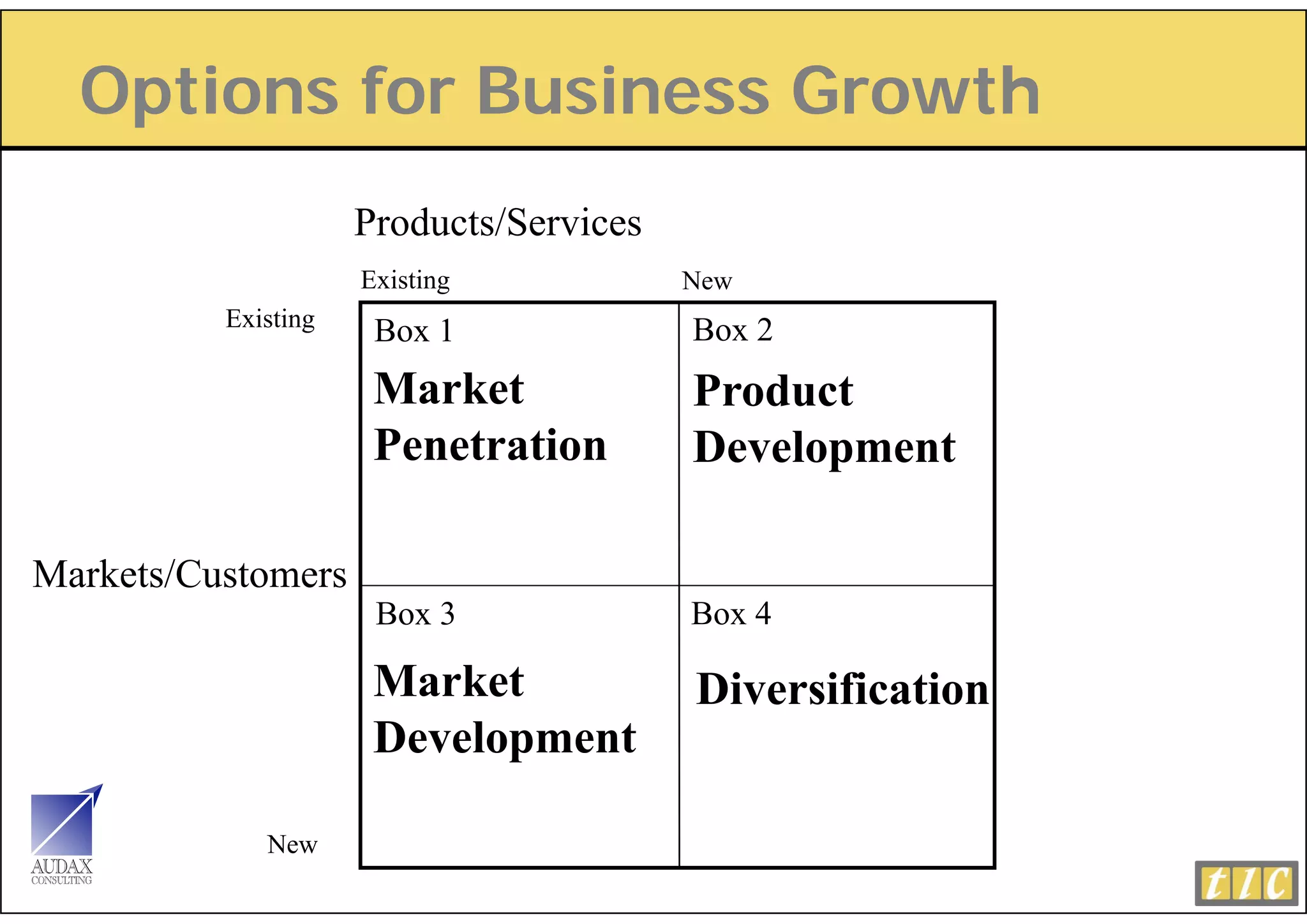 Options for Business Growth
   p
                     Products/Services
                       oducts/Se v ces
                     Existing            New
          Existing                       Box 2
                      Box 1
                      Market             Product
                      Penetration        Development

Markets/Customers
                      Box 3              Box 4

                      Market             Diversification
                      Development

             New
 