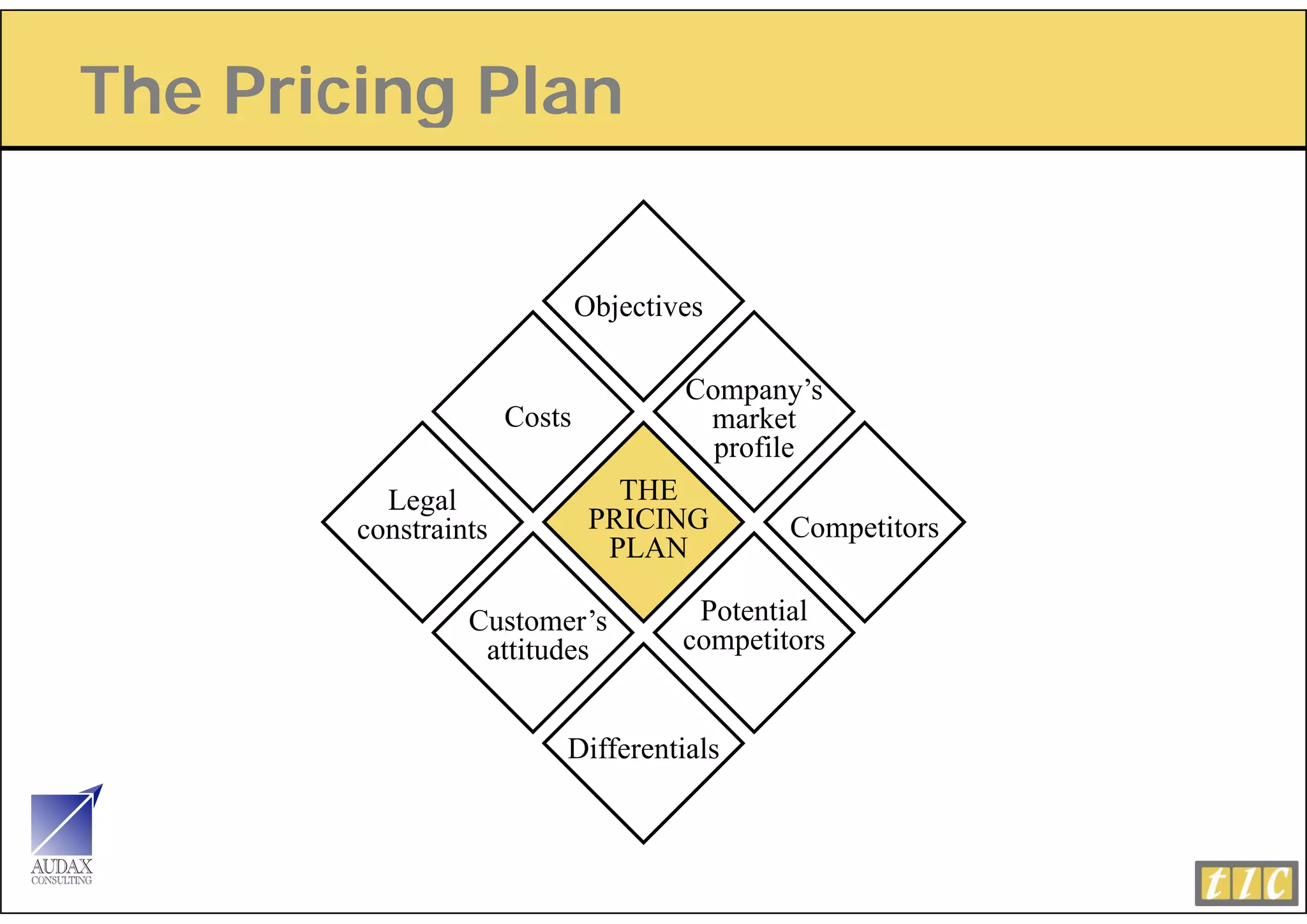 The Pricing Plan
          g


                              Objectives

                                      Company’s
                      Costs            market
                                        p
                                        profile
          Legal                  THE
        constraints            PRICING        Competitors
                                PLAN

                 Customer’s            Potential
                  attitudes           competitors


                          Differentials
 