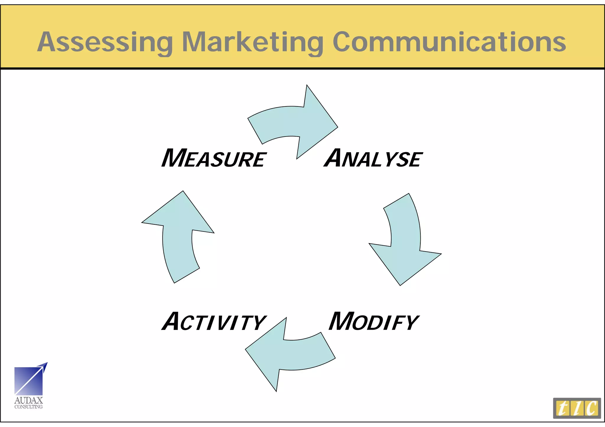 Assessing Marketing Communications
        g         g



       MEASURE    ANALYSE




       ACTIVITY   MODIFY
 