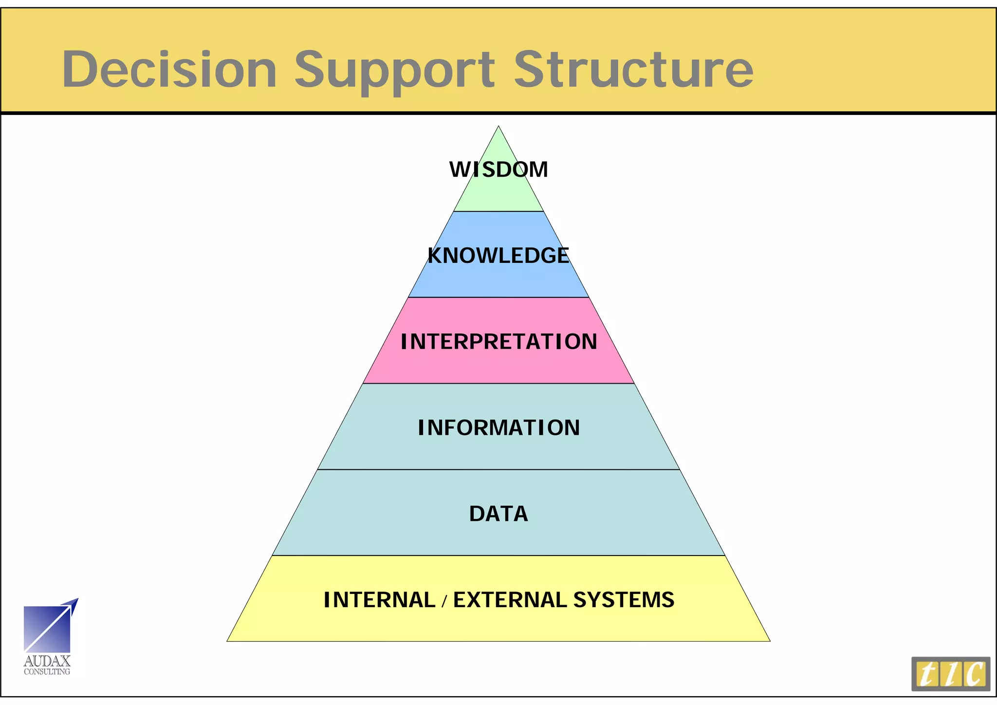Decision Support Structure
           pp
                  WISDOM


                 KNOWLEDGE


              INTERPRETATION


                INFORMATION


                    DATA


         INTERNAL / EXTERNAL SYSTEMS
 
