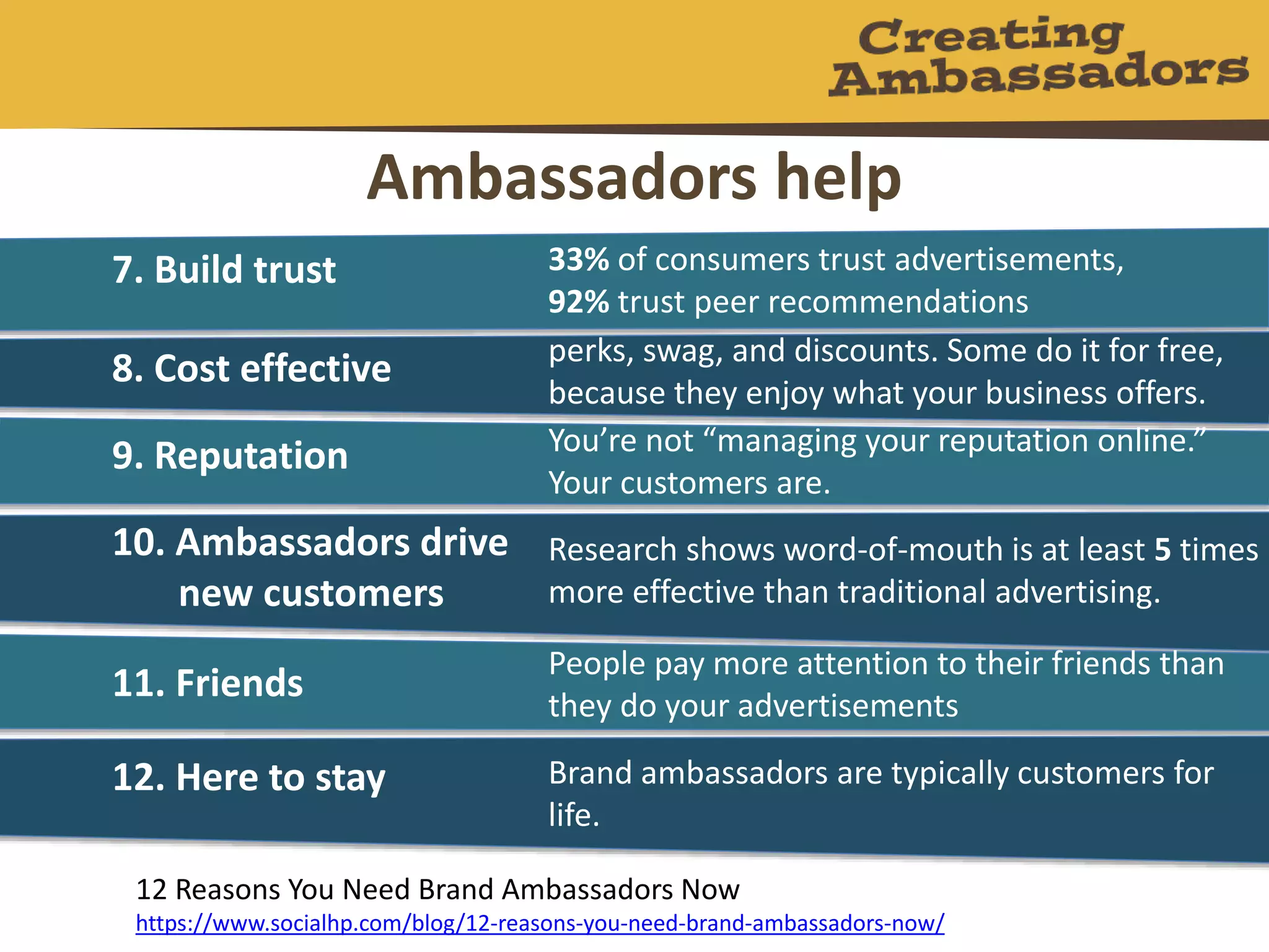 Ambassadors help
7. Build trust
8. Cost effective
9. Reputation
10. Ambassadors drive
new customers
11. Friends
12. Here to stay
33% of consumers trust advertisements,
92% trust peer recommendations
You’re not “managing your reputation online.”
Your customers are.
People pay more attention to their friends than
they do your advertisements
Brand ambassadors are typically customers for
life.
perks, swag, and discounts. Some do it for free,
because they enjoy what your business offers.
Research shows word-of-mouth is at least 5 times
more effective than traditional advertising.
12 Reasons You Need Brand Ambassadors Now
https://www.socialhp.com/blog/12-reasons-you-need-brand-ambassadors-now/
 