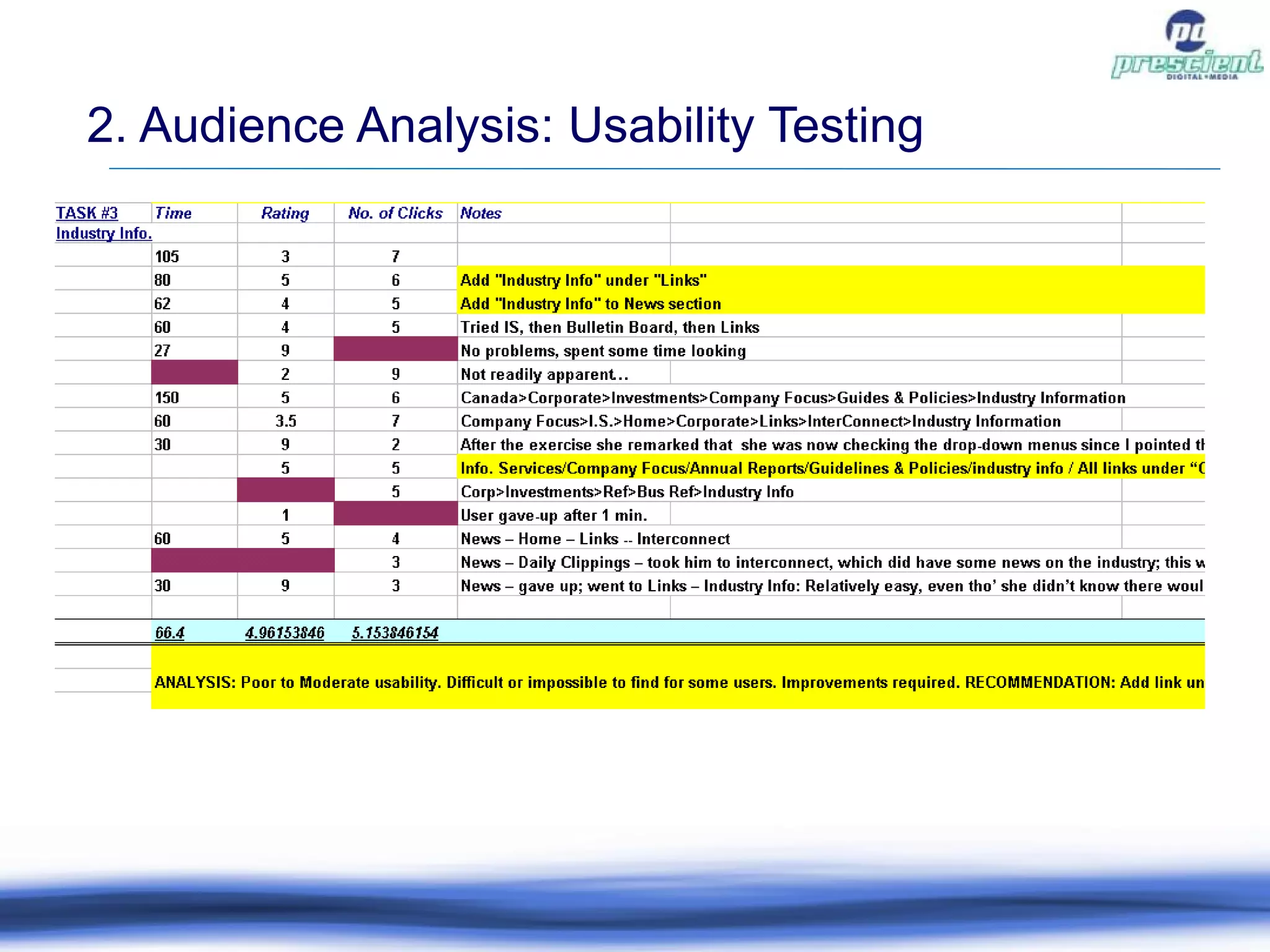 2. Audience Analysis: Usability Testing 