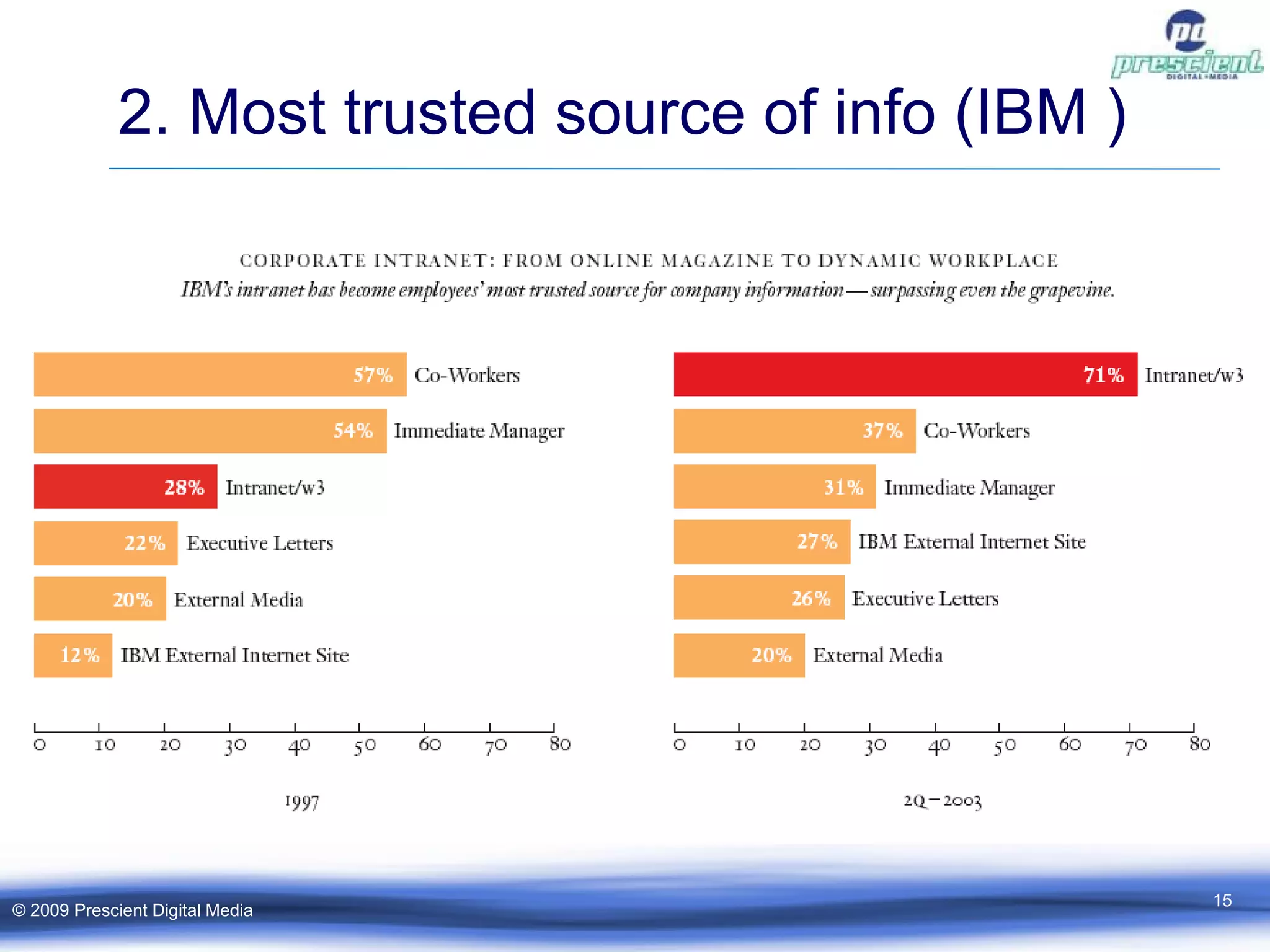 2. Most trusted source of info (IBM ) ‏ © 2009 Prescient Digital Media 