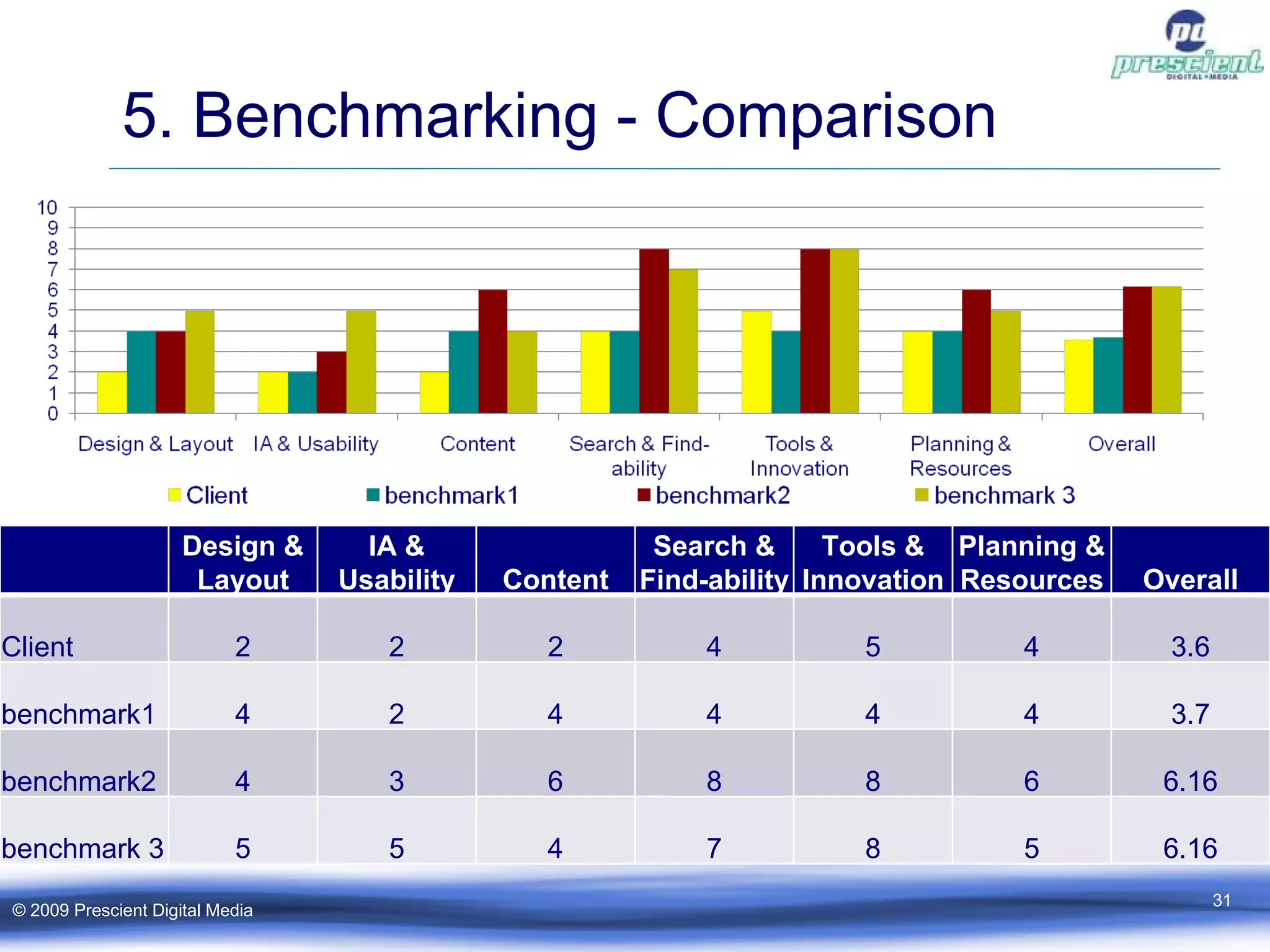 5. Benchmarking - Comparison © 2009 Prescient Digital Media Design & Layout IA & Usability Content Search & Find-ability Tools & Innovation Planning & Resources Overall Client 2 2 2 4 5 4 3.6 benchmark1 4 2 4 4 4 4 3.7 benchmark2  4 3 6 8 8 6 6.16 benchmark 3 5 5 4 7 8 5 6.16 