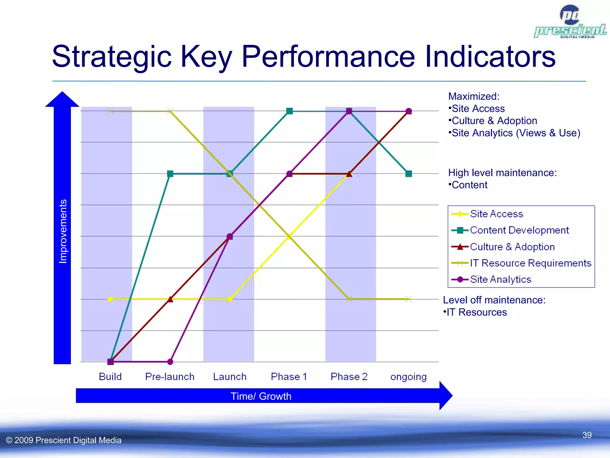 Strategic Key Performance Indicators © 2009 Prescient Digital Media Improvements Time/ Growth Maximized: Site Access Culture & Adoption  Site Analytics (Views & Use) High level maintenance: Content Level off maintenance: IT Resources 