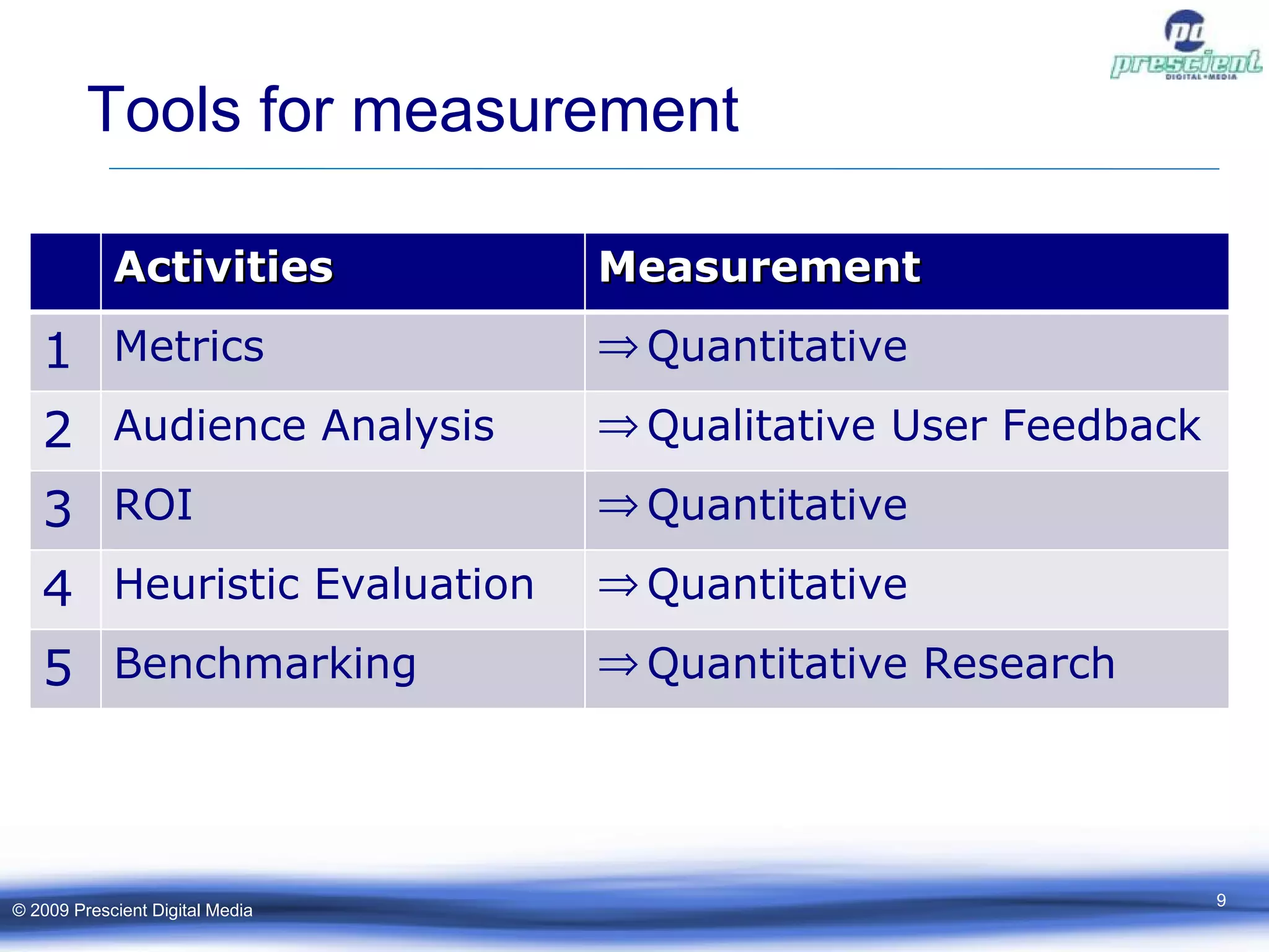 Tools for measurement © 2009 Prescient Digital Media Activities Measurement 1 Metrics Quantitative  2 Audience Analysis Qualitative User Feedback 3 ROI Quantitative 4 Heuristic Evaluation Quantitative 5 Benchmarking Quantitative Research 