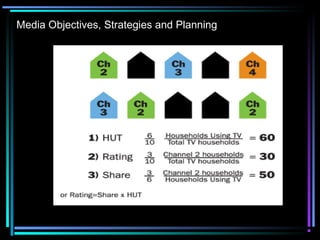 Media Objectives, Strategies and Planning
 