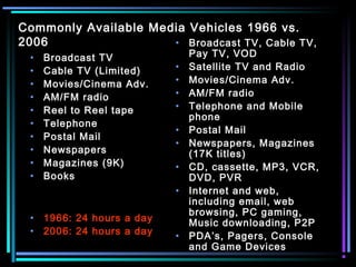 Commonly Available Media Vehicles 1966 vs.
2006
• Broadcast TV
• Cable TV (Limited)
• Movies/Cinema Adv.
• AM/FM radio
• Reel to Reel tape
• Telephone
• Postal Mail
• Newspapers
• Magazines (9K)
• Books
• 1966: 24 hours a day
• 2006: 24 hours a day
• Broadcast TV, Cable TV,
Pay TV, VOD
• Satellite TV and Radio
• Movies/Cinema Adv.
• AM/FM radio
• Telephone and Mobile
phone
• Postal Mail
• Newspapers, Magazines
(17K titles)
• CD, cassette, MP3, VCR,
DVD, PVR
• Internet and web,
including email, web
browsing, PC gaming,
Music downloading, P2P
• PDA’s, Pagers, Console
and Game Devices
 
