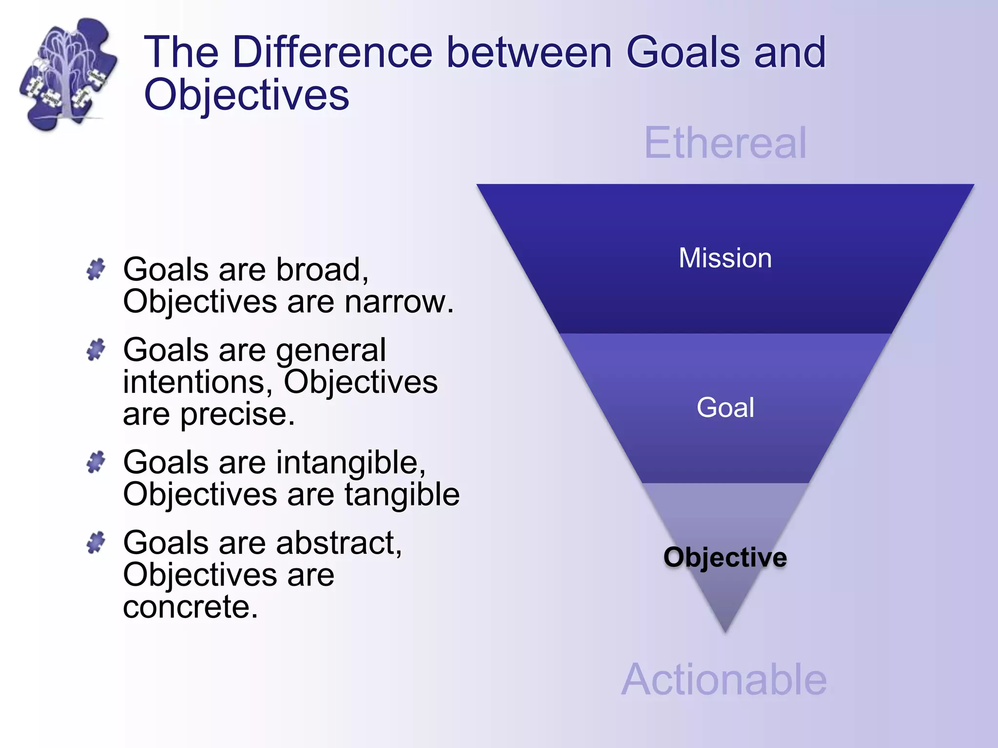 The Difference between Goals and
Objectives
Mission
Goal
Objective
Goals are broad,
Objectives are narrow.
Goals are general
intentions, Objectives
are precise.
Goals are intangible,
Objectives are tangible
Goals are abstract,
Objectives are
concrete.
Ethereal
Actionable
 