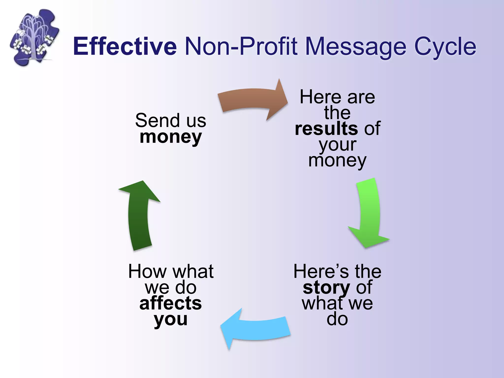 Effective Non-Profit Message Cycle
Here are
the
results of
your
money
Here’s the
story of
what we
do
How what
we do
affects
you
Send us
money
 