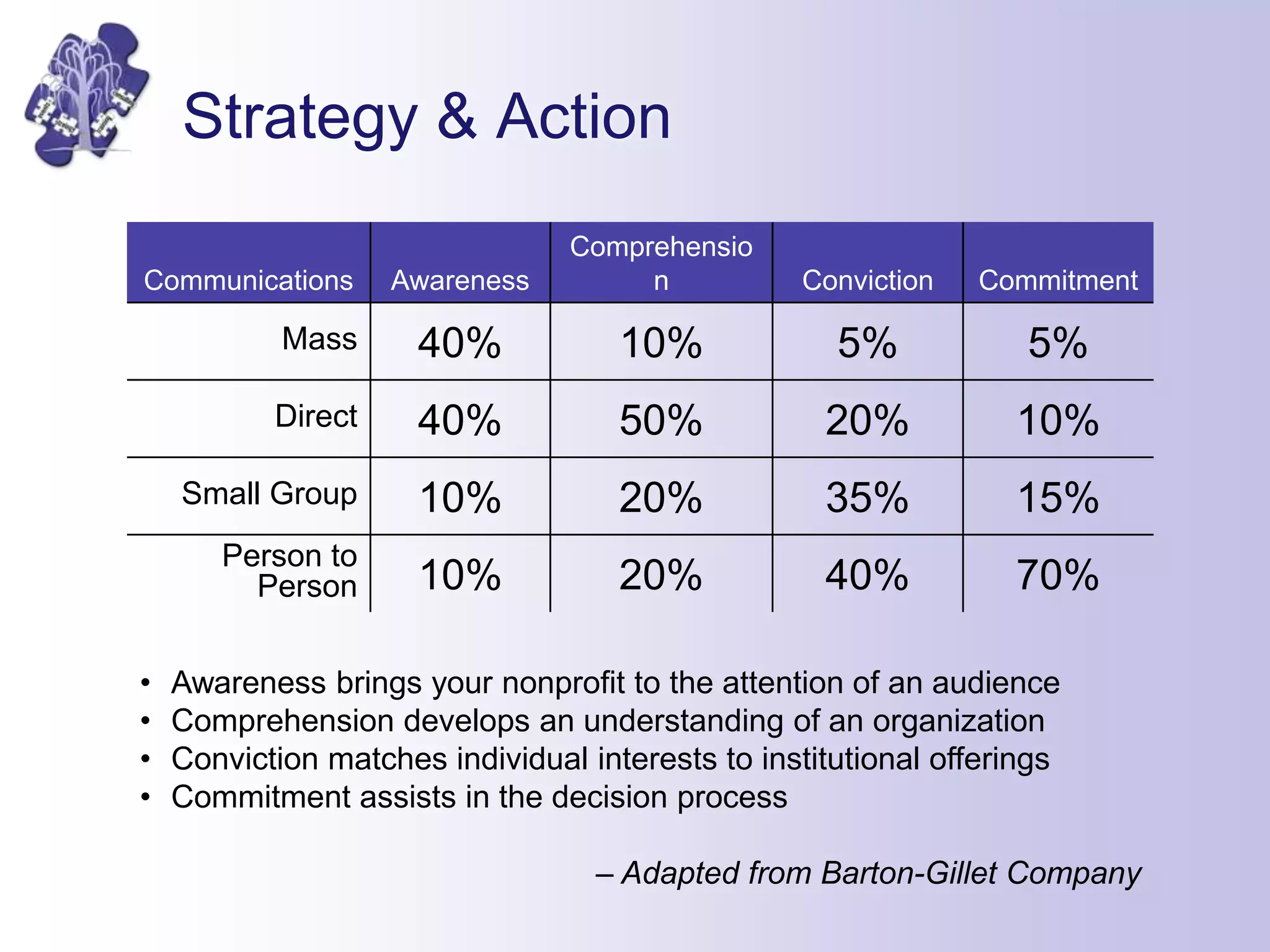 Strategy & Action
Communications Awareness
Comprehensio
n Conviction Commitment
Mass 40% 10% 5% 5%
Direct 40% 50% 20% 10%
Small Group 10% 20% 35% 15%
Person to
Person 10% 20% 40% 70%
• Awareness brings your nonprofit to the attention of an audience
• Comprehension develops an understanding of an organization
• Conviction matches individual interests to institutional offerings
• Commitment assists in the decision process
– Adapted from Barton-Gillet Company
 