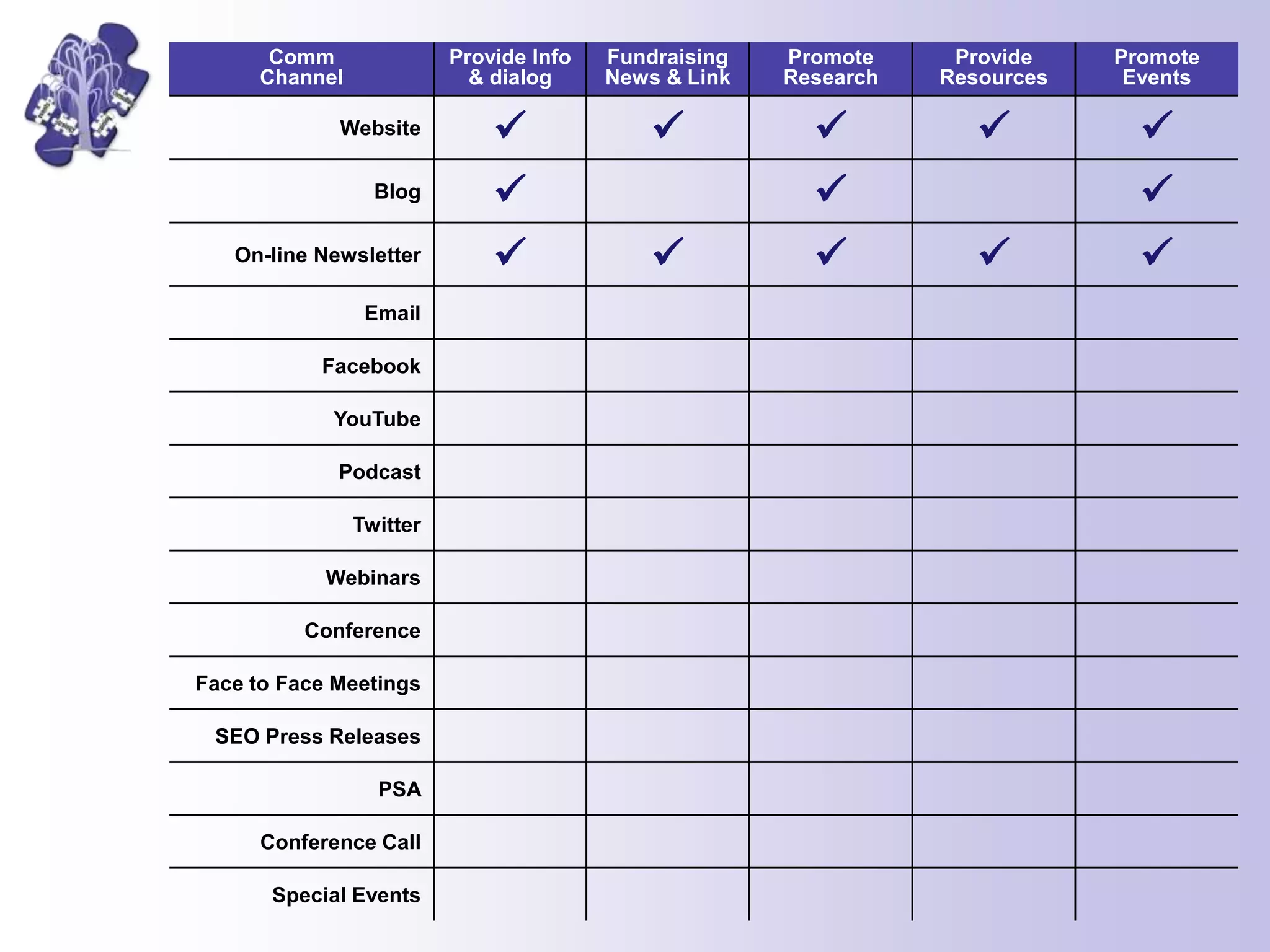 Comm
Channel
Provide Info
& dialog
Fundraising
News & Link
Promote
Research
Provide
Resources
Promote
Events
Website     
Blog   
On-line Newsletter     
Email
Facebook
YouTube
Podcast
Twitter
Webinars
Conference
Face to Face Meetings
SEO Press Releases
PSA
Conference Call
Special Events
 