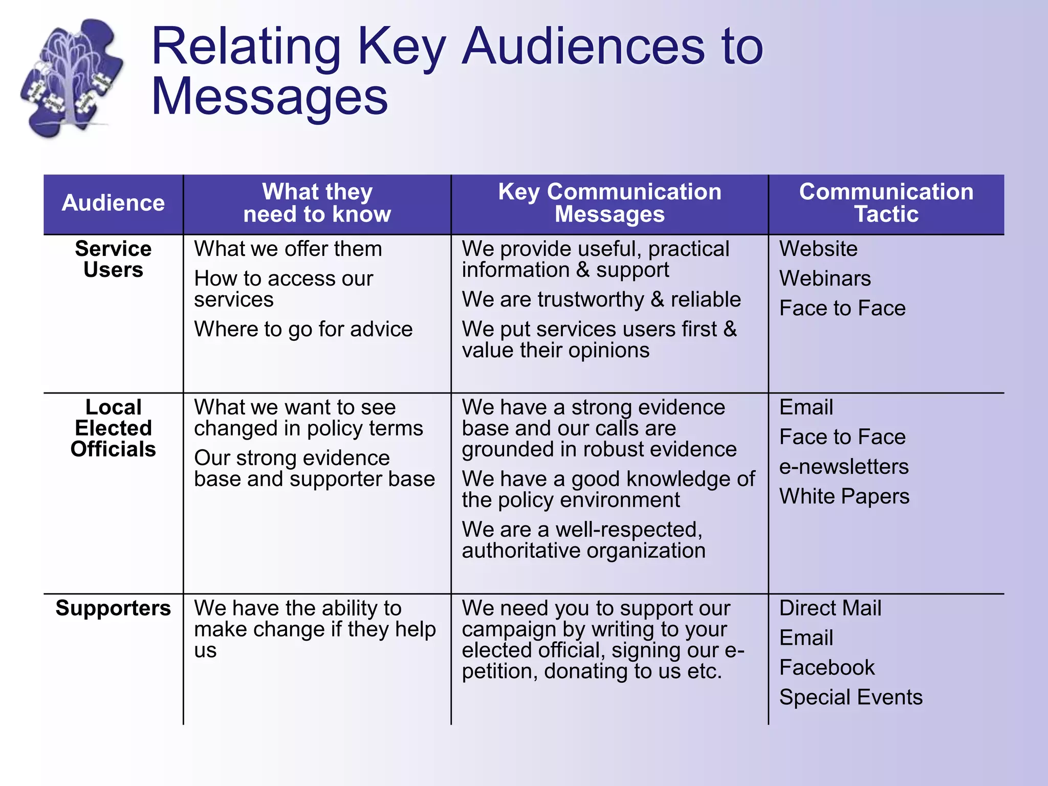 Relating Key Audiences to
Messages
Audience What they
need to know
Key Communication
Messages
Communication
Tactic
Service
Users
What we offer them
How to access our
services
Where to go for advice
We provide useful, practical
information & support
We are trustworthy & reliable
We put services users first &
value their opinions
Website
Webinars
Face to Face
Local
Elected
Officials
What we want to see
changed in policy terms
Our strong evidence
base and supporter base
We have a strong evidence
base and our calls are
grounded in robust evidence
We have a good knowledge of
the policy environment
We are a well-respected,
authoritative organization
Email
Face to Face
e-newsletters
White Papers
Supporters We have the ability to
make change if they help
us
We need you to support our
campaign by writing to your
elected official, signing our e-
petition, donating to us etc.
Direct Mail
Email
Facebook
Special Events
 